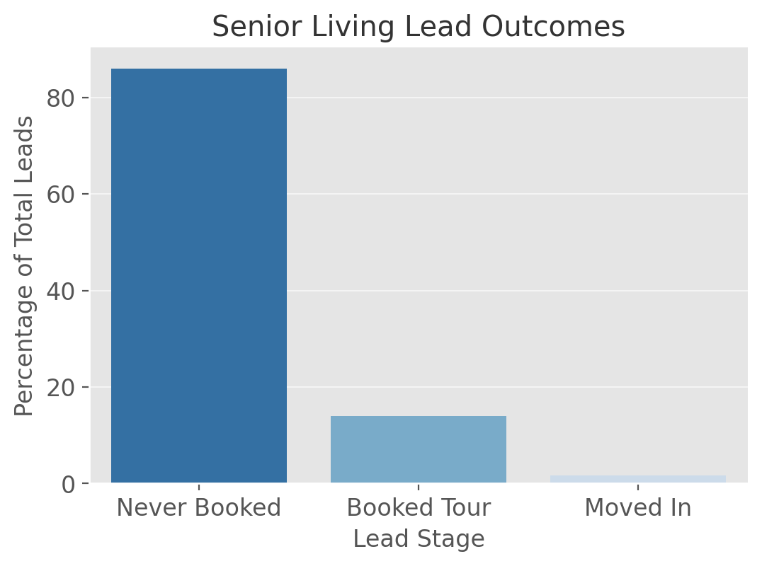Why Some Leads Never Book a Tour: The Data Behind Missed Opportunities